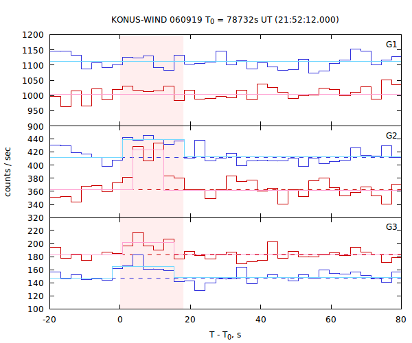 light curves