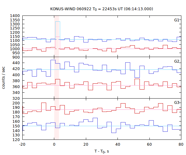 light curves