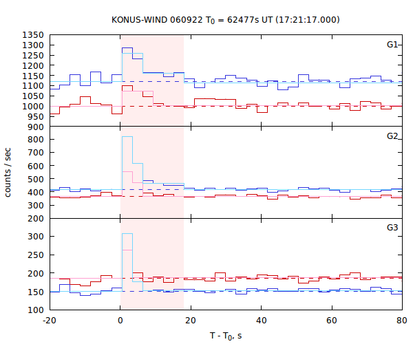 light curves