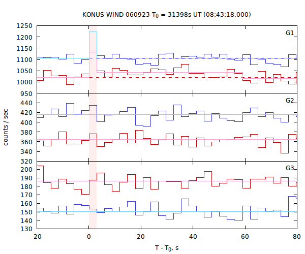light curves
