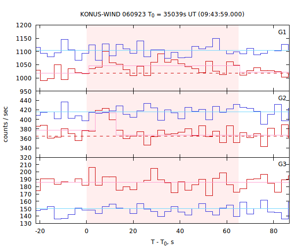 light curves