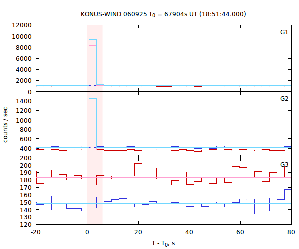 light curves