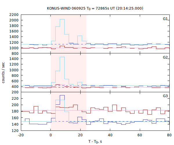 light curves