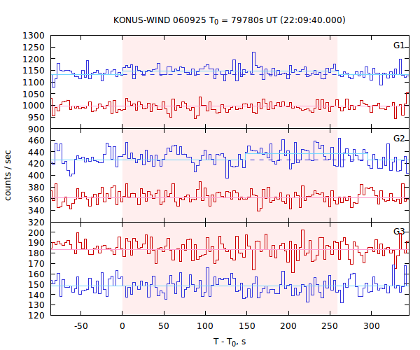 light curves