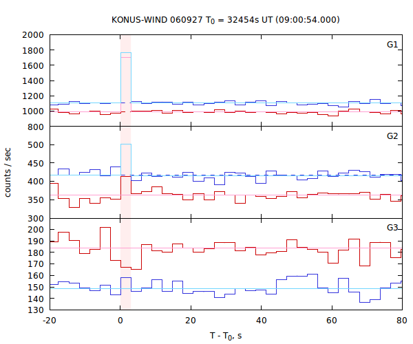 light curves