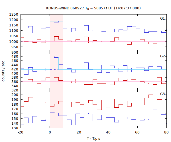 light curves