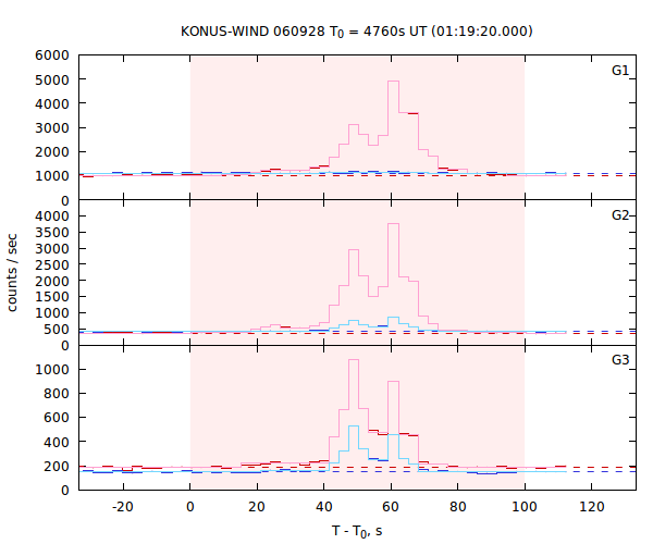 light curves