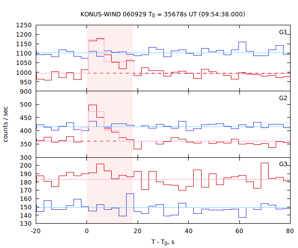 light curves