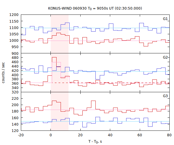 light curves