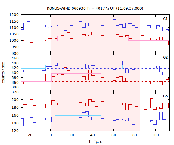 light curves