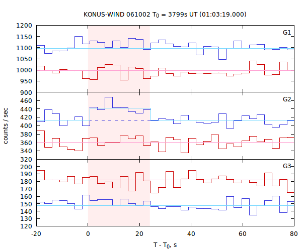light curves