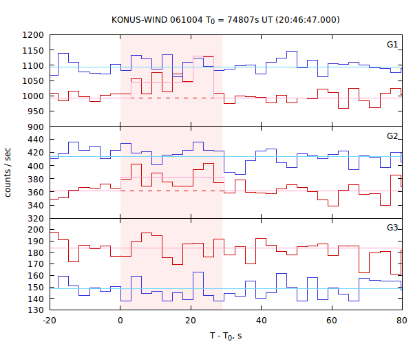 light curves