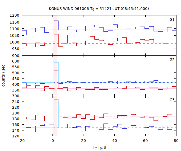 light curves