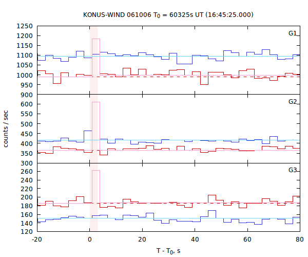light curves