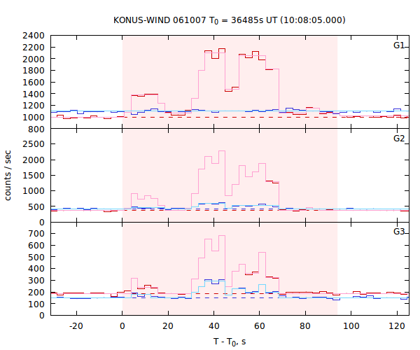 light curves