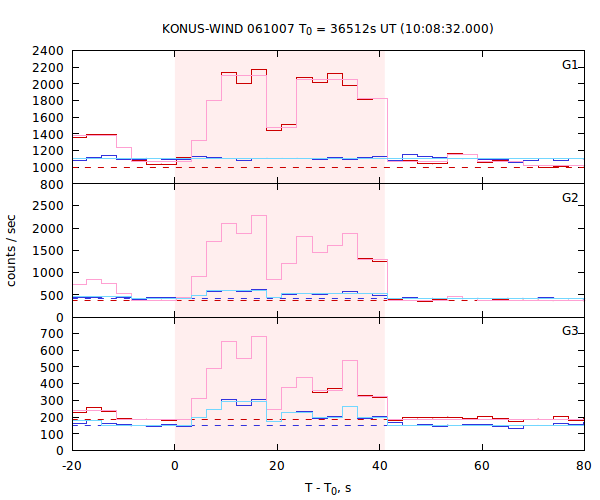 light curves