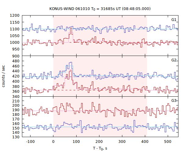 light curves