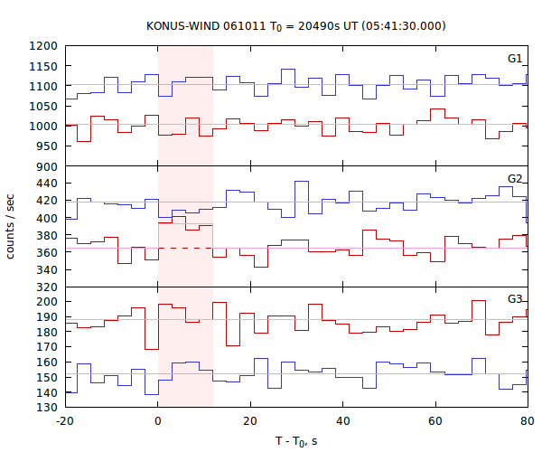 light curves