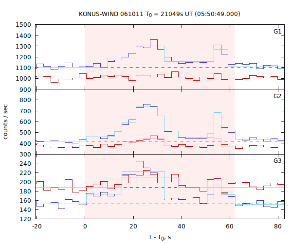 light curves