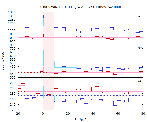 light curves
