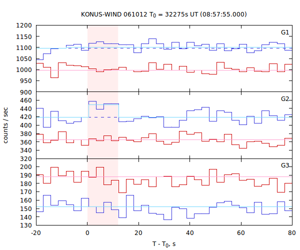 light curves