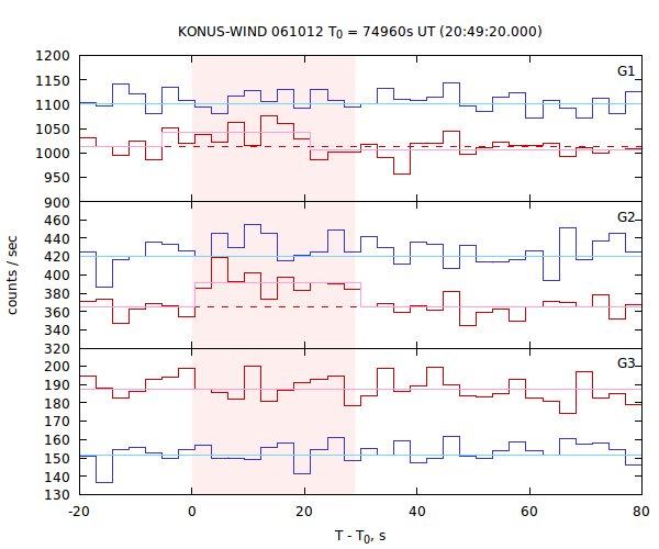 light curves