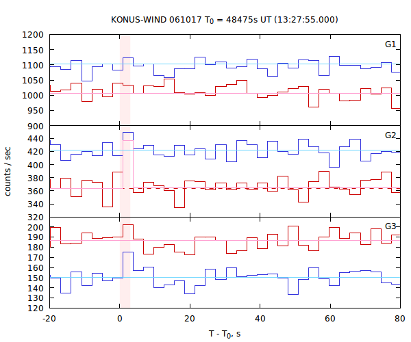 light curves