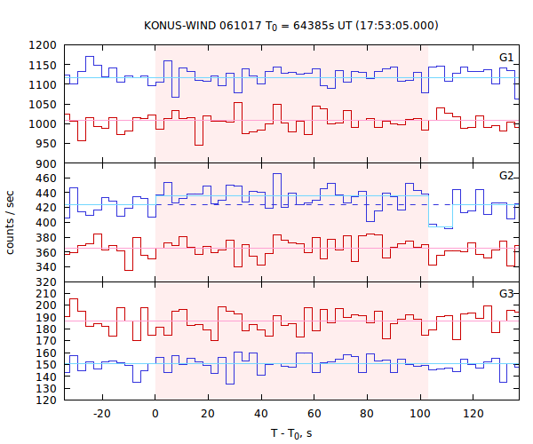 light curves
