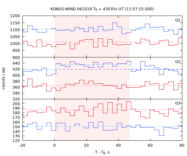 light curves