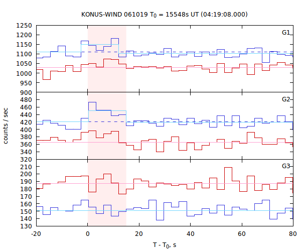 light curves