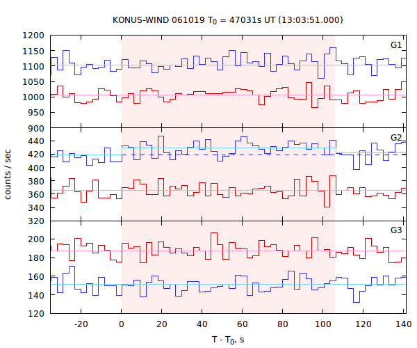 light curves