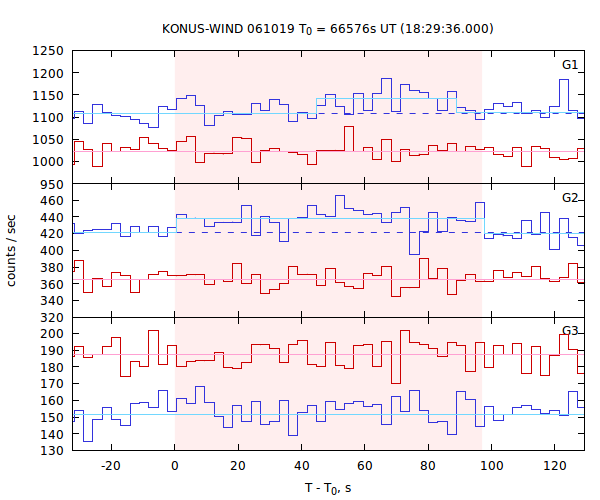 light curves