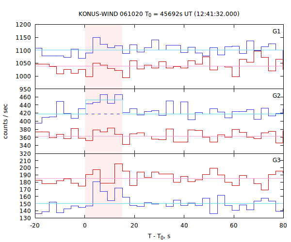 light curves