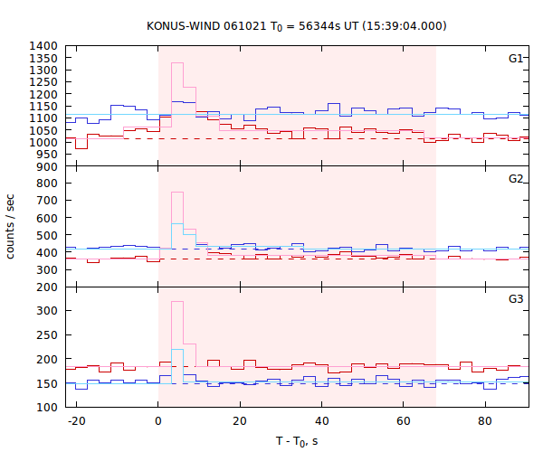 light curves