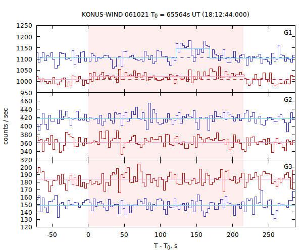 light curves