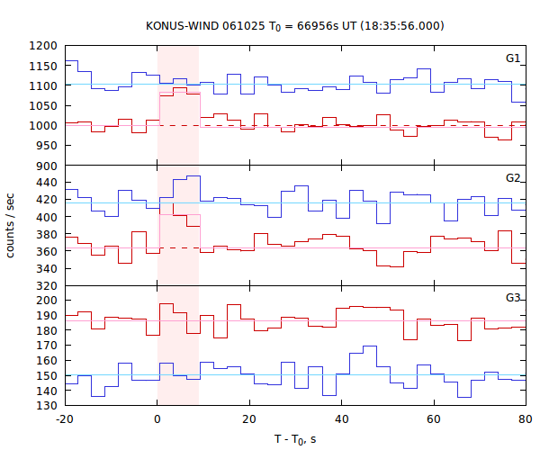 light curves