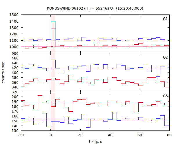light curves