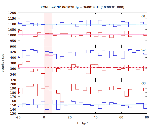 light curves