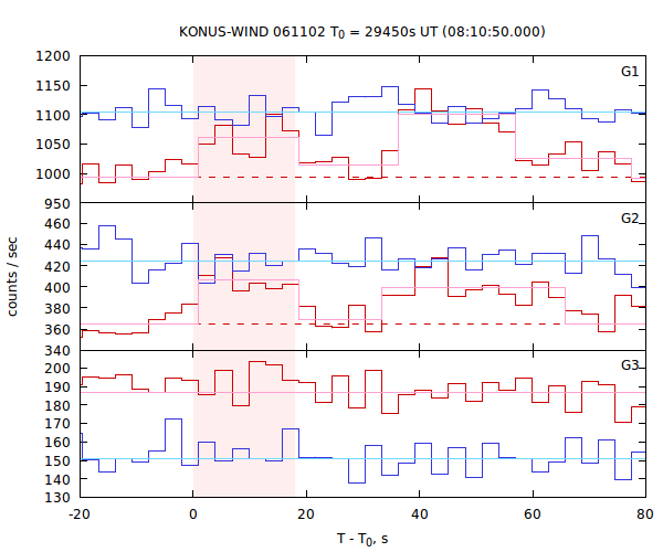 light curves