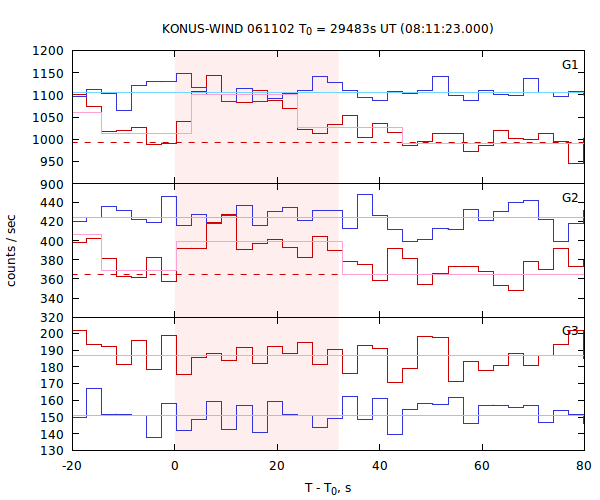 light curves