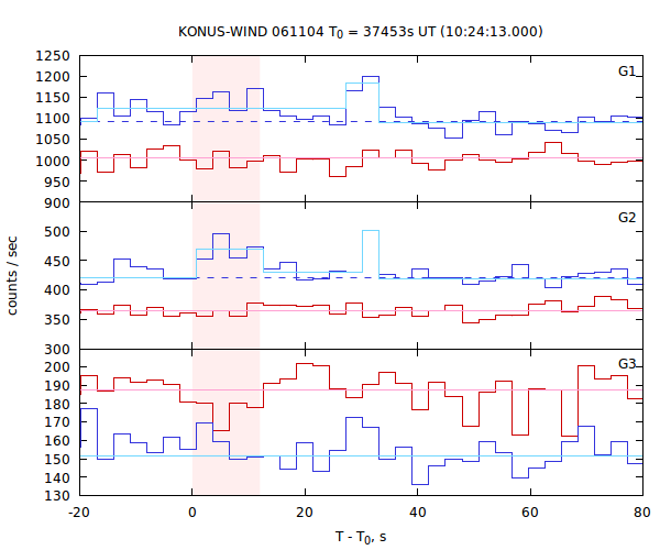 light curves