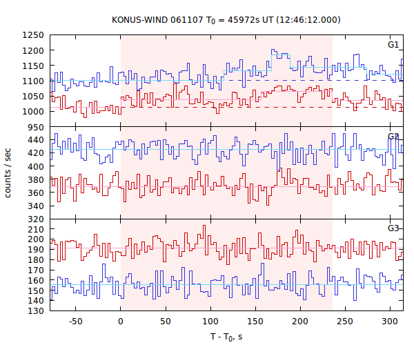 light curves