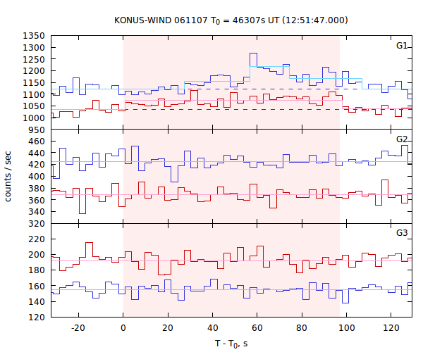 light curves