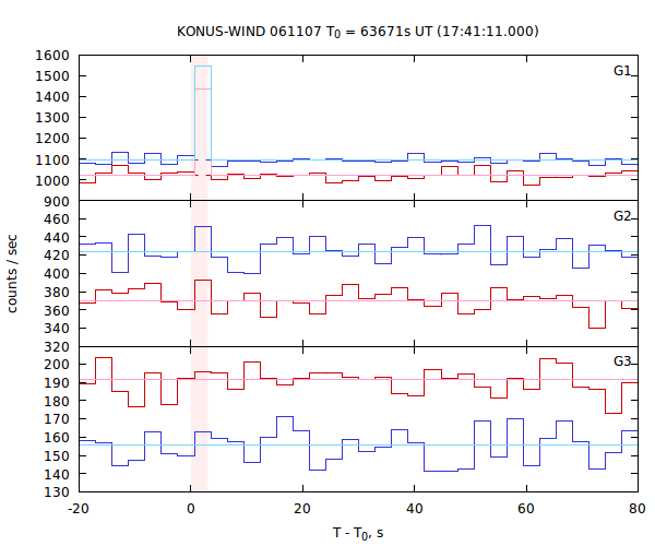 light curves