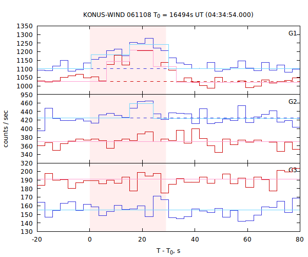 light curves