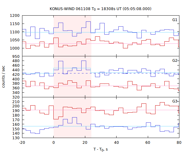 light curves