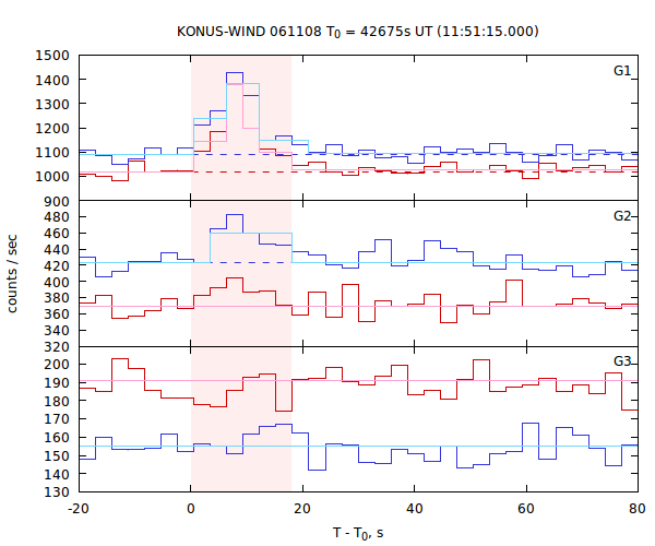 light curves