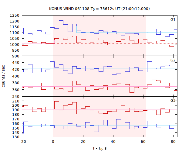 light curves