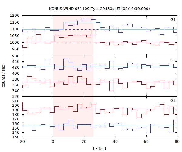 light curves