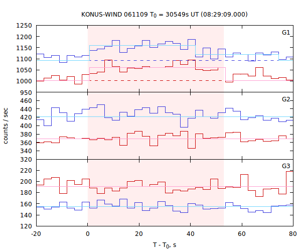 light curves
